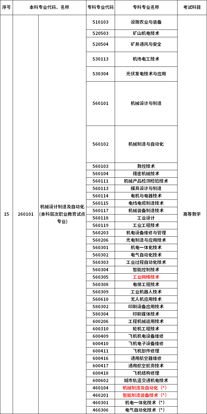2023年河南專升本最新本?？茖?duì)照表