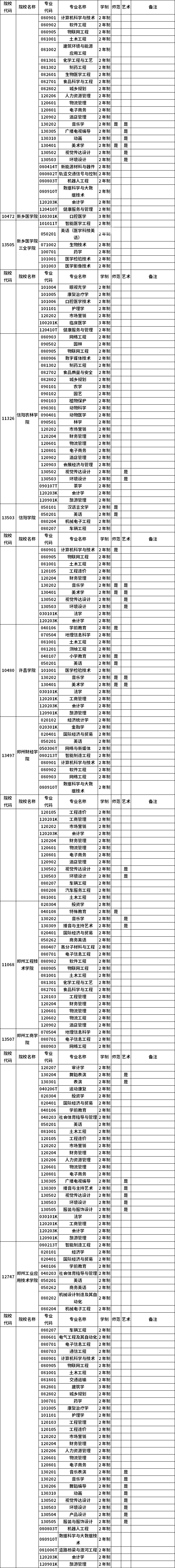 河南省2023年普通高職(?？?畢業(yè)生進入本科階段學習招生高校及專業(yè)總表
