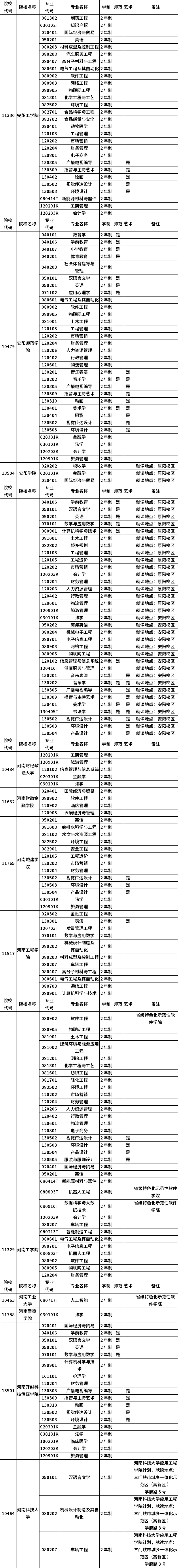 河南省2023年普通高職(?？?畢業(yè)生進入本科階段學習招生高校及專業(yè)總表