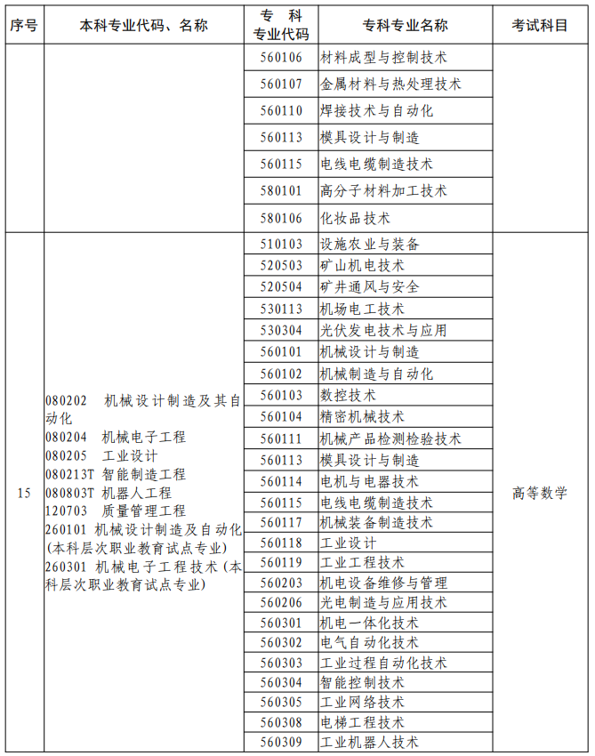 河南2023年專升本本、專科專業(yè)對照及考試課程一覽表