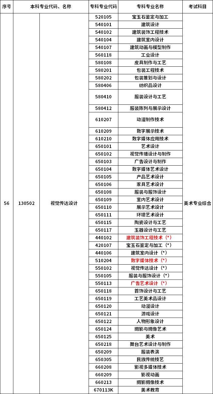 2023年河南專升本最新本?？茖?duì)照表
