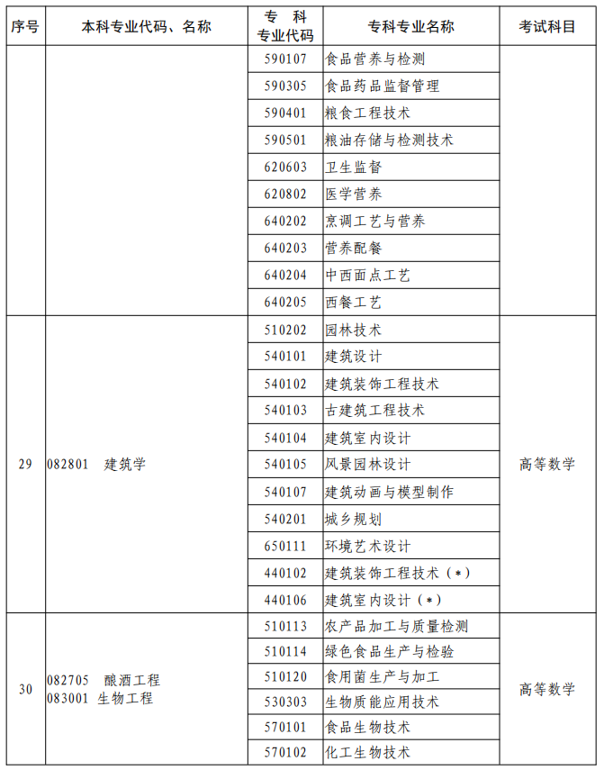 河南2023年專升本本、?？茖I(yè)對照及考試課程一覽表