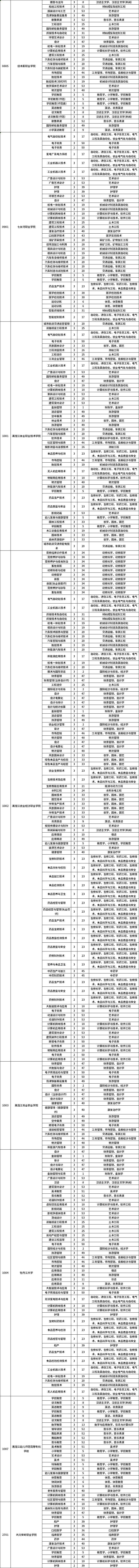 2023年黑龍江專(zhuān)升本招生考試專(zhuān)業(yè)對(duì)接表