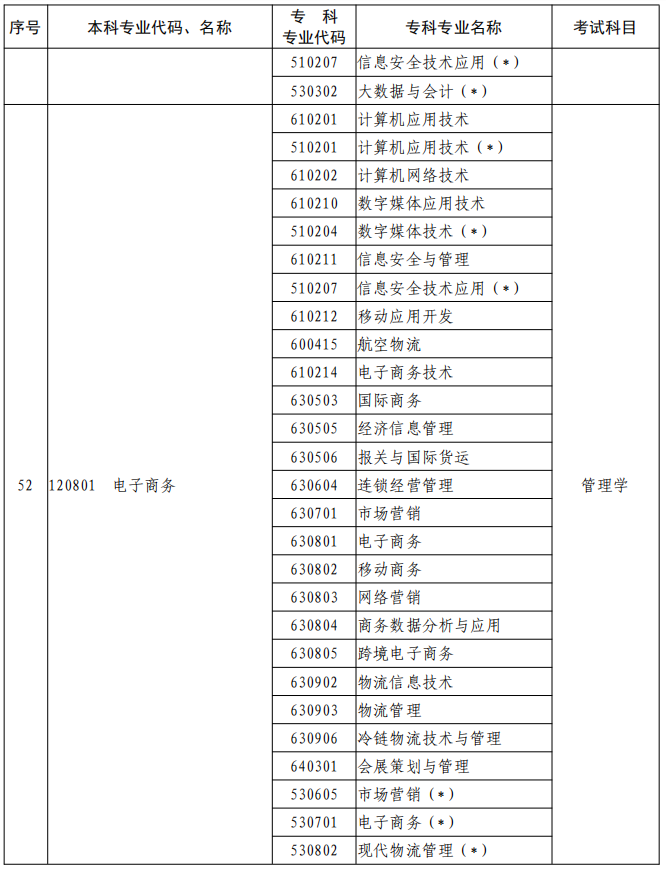 河南2023年專升本本、?？茖I(yè)對照及考試課程一覽表