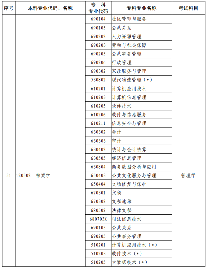 河南2023年專升本本、?？茖I(yè)對照及考試課程一覽表