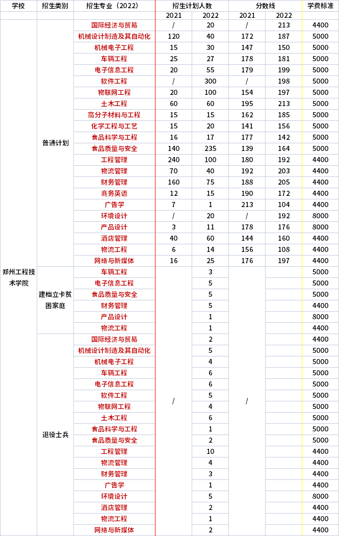 2021年-2022年鄭州工程技術(shù)學(xué)院專升本招生專業(yè)對比