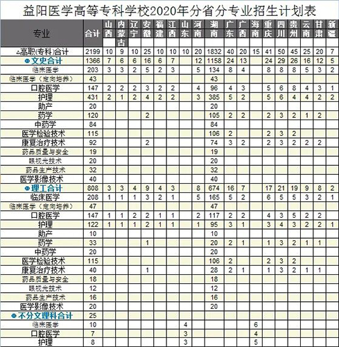 益陽醫(yī)學高等?？茖W校專業(yè)有哪些？