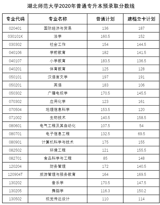 湖北專升本多少分才能被錄取？2018-2020湖北專升本分?jǐn)?shù)線匯總