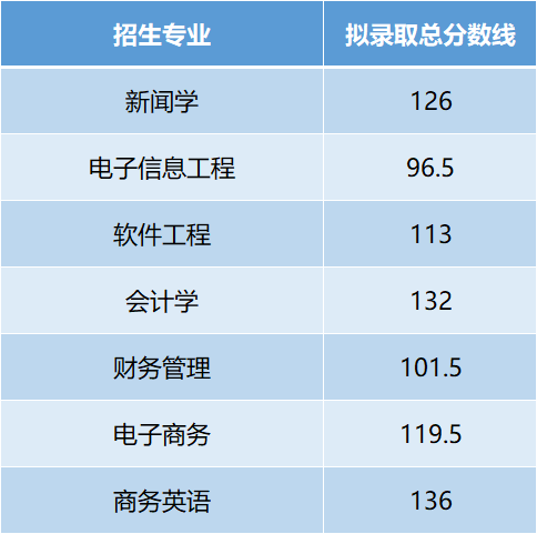 武漢晴川學院專升本分數線