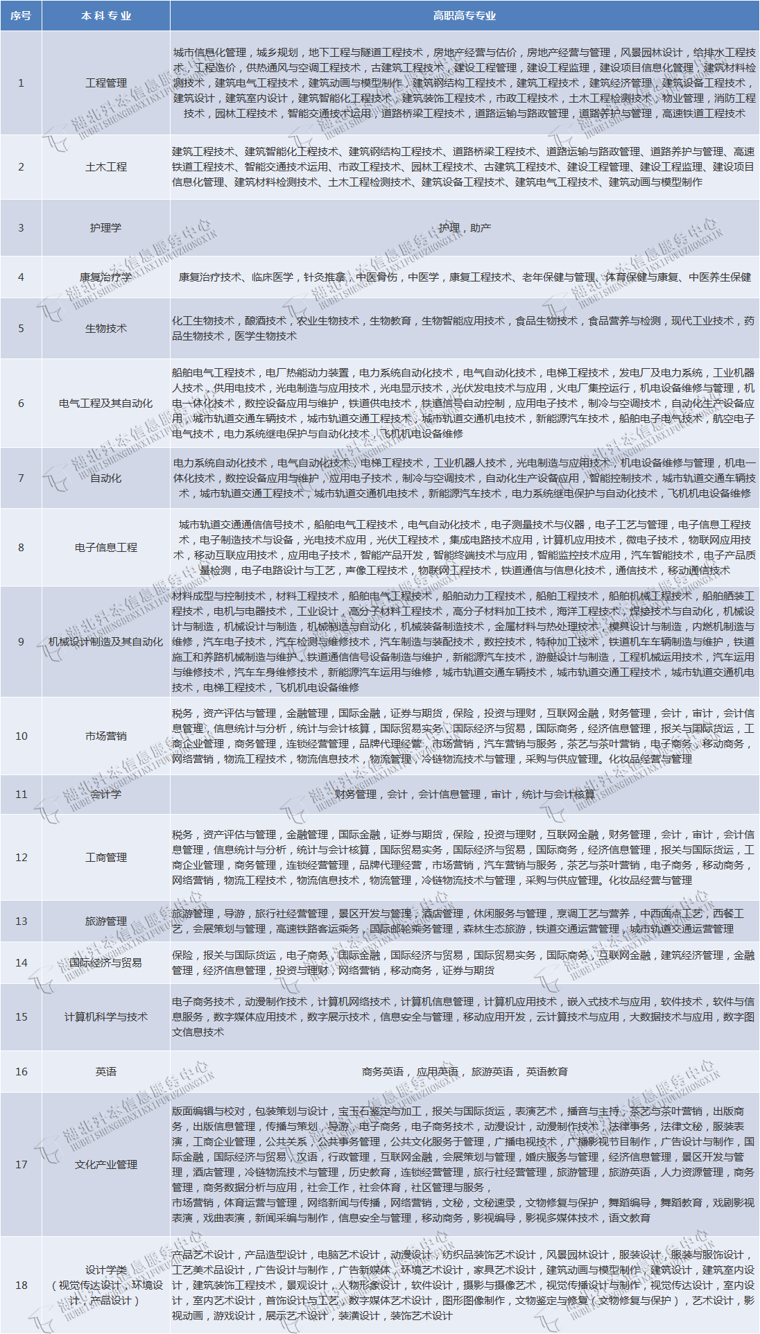 武漢輕工大學(xué)專升本有哪些專業(yè)在招生？有何報(bào)考限制？