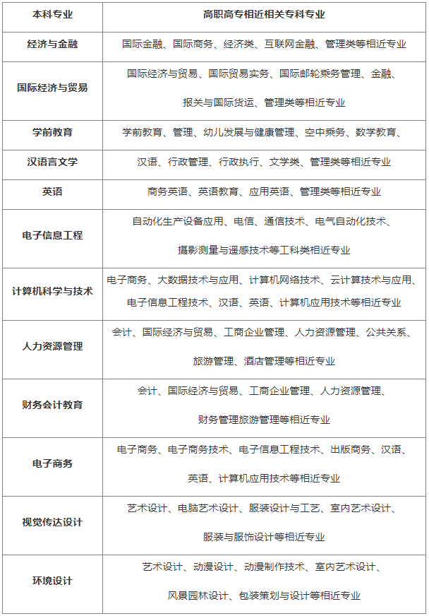 漢口學院有專升本工程管理專業(yè)嗎？報考條件是什么？