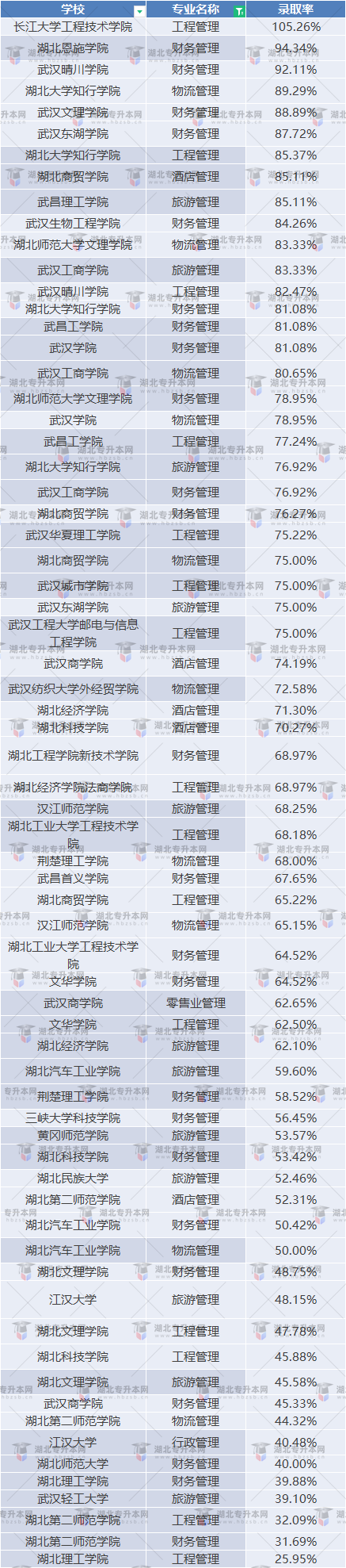 湖北普通專升本管理類專業(yè)考試情況如何？通過率高不高？