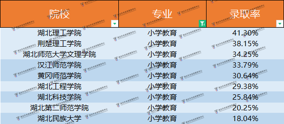 小學(xué)教育這么卷？專升本小學(xué)教育怎么避免內(nèi)卷？