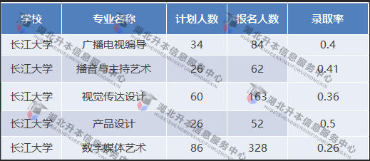 長(zhǎng)江大學(xué)專(zhuān)業(yè)錄取率