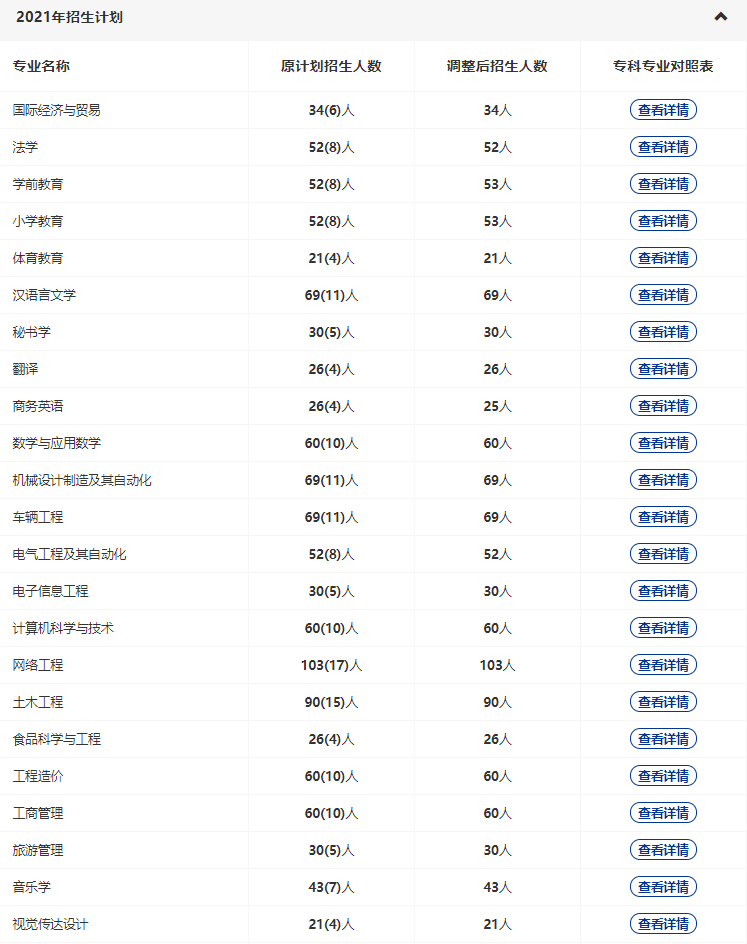 黃岡師范2022專升本多少專業(yè)停招？招生人數(shù)減少了多少？
