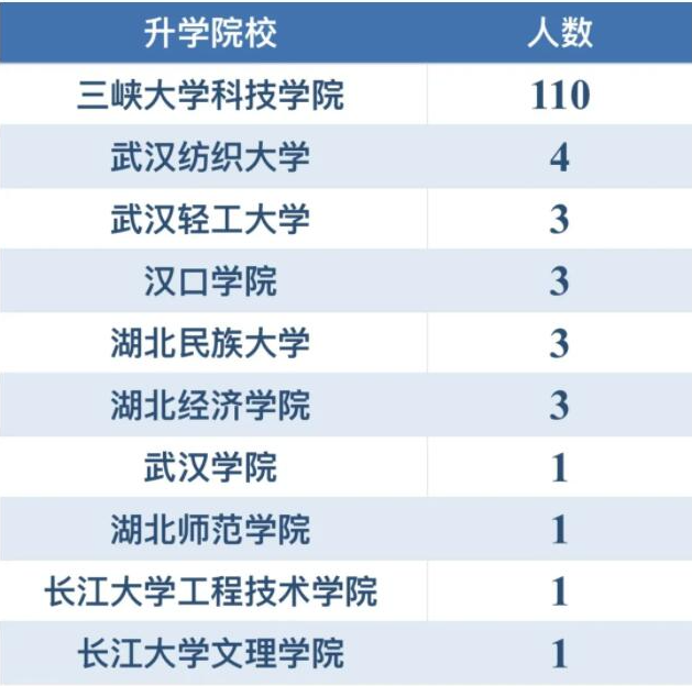 三峽大學(xué)科技學(xué)院專升本升學(xué)率怎樣？好不好就業(yè)？
