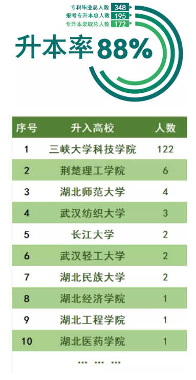 三峽大學(xué)科技學(xué)院2022普通專升本錄取率高于88%？錄取率高嗎？
