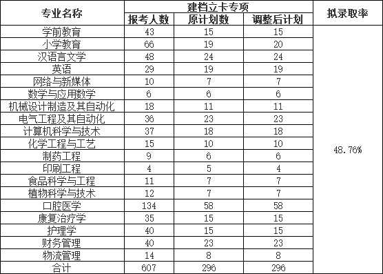 荊楚理工學(xué)院2022普通專(zhuān)升本錄取率下降？終審人數(shù)有多少？
