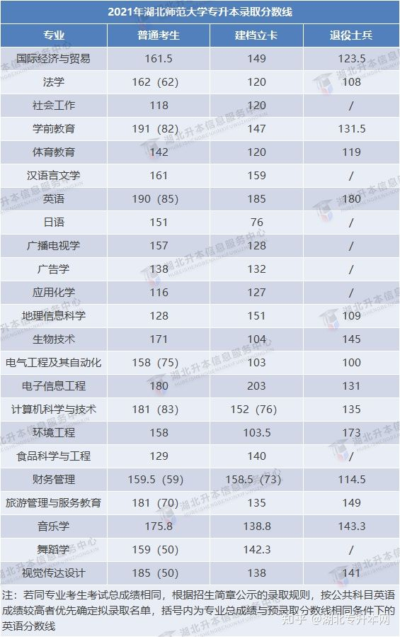 2022年普通專升本報考人數多，今年分數線會上漲嗎？