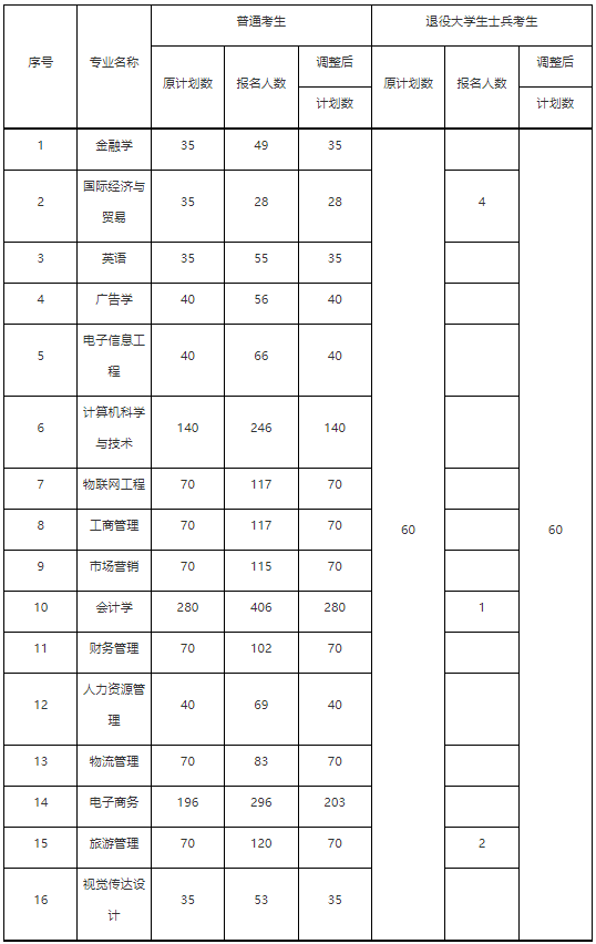 武漢工商學(xué)院2022普通專升本退役士兵7人報名還計劃錄取60？