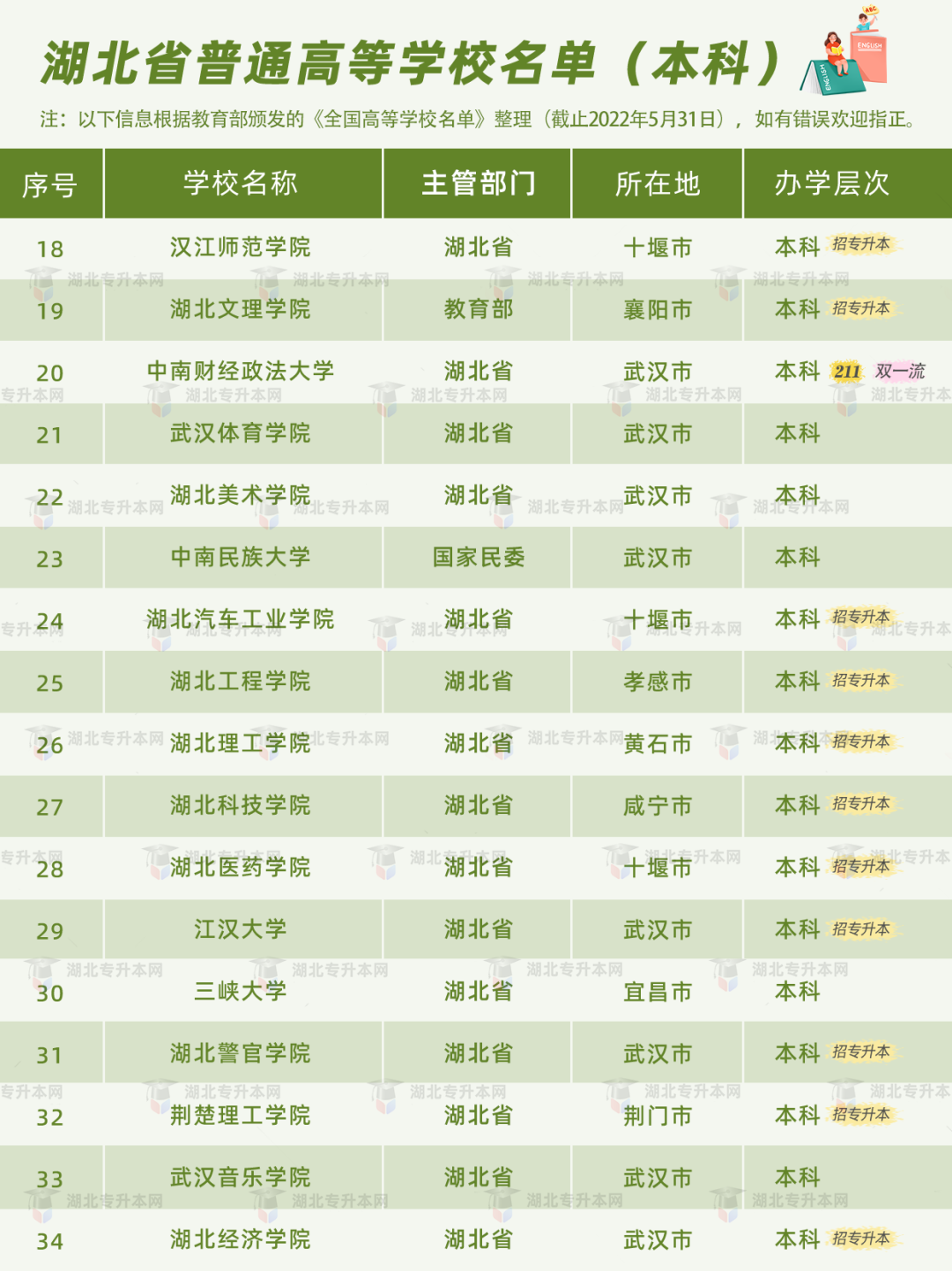 普通專升本有雙一流院校招生嗎？哪些是招統(tǒng)招專升本的？