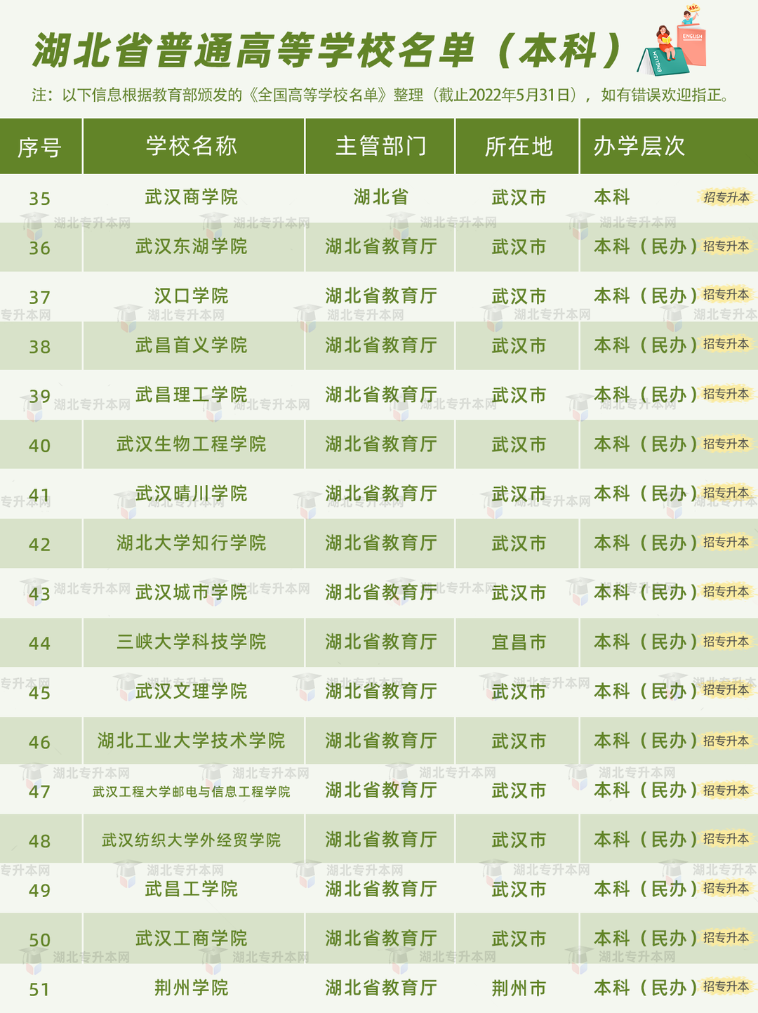 普通專升本有雙一流院校招生嗎？哪些是招統(tǒng)招專升本的？