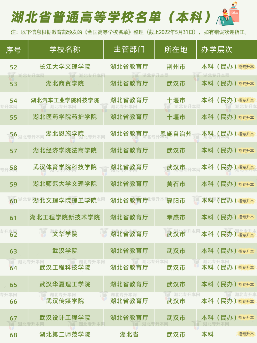 普通專升本有雙一流院校招生嗎？哪些是招統(tǒng)招專升本的？