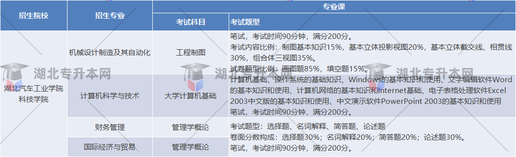湖北汽車工業(yè)學院科技學院考試內(nèi)容