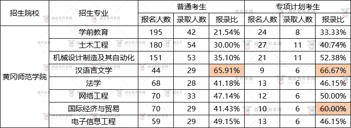 黃岡師范學院2022專升本漢語言文學錄取率最高？報錄比是多少？
