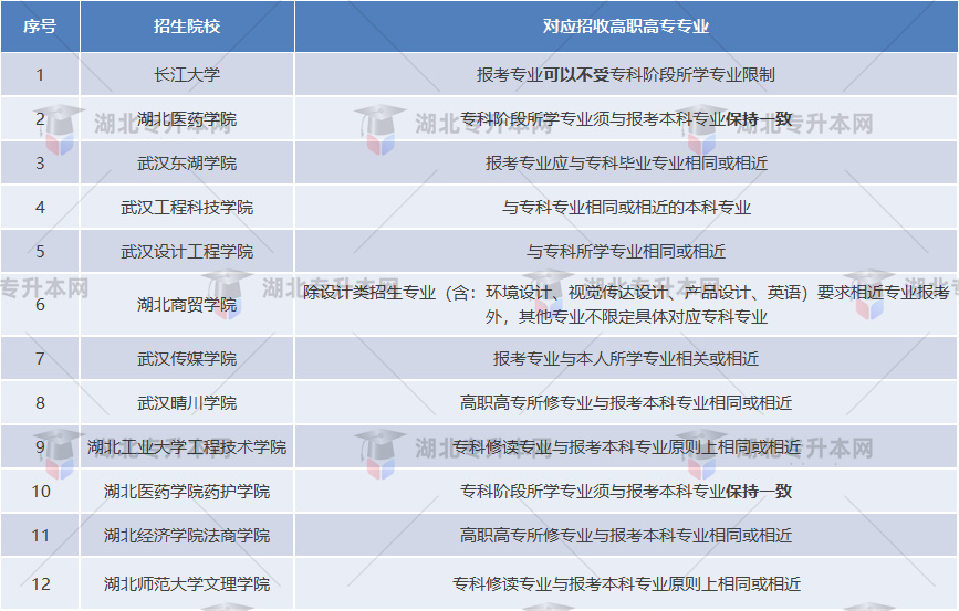 湖北普通專升本哪些院校是跨專業(yè)人的福音？跨專業(yè)選哪些學(xué)校？