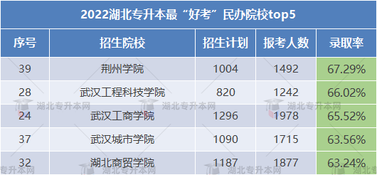 2023專升本哪些學(xué)校錄取率高可以放心報考？這些院校不要錯過！