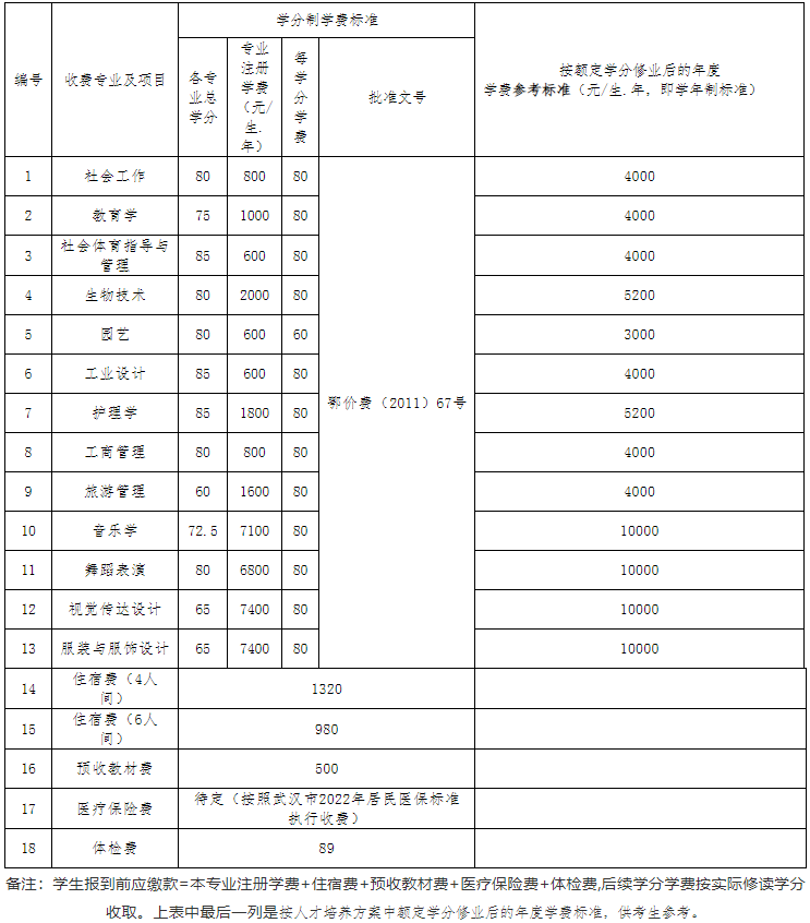 江漢大學2022專升本生學分比去年多嗎？有只修60學分的專業(yè)？
