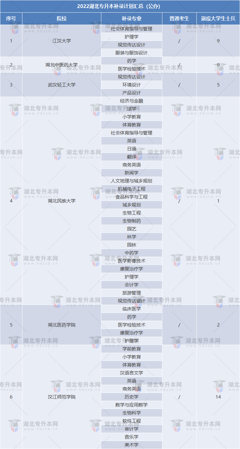 2022專升本補錄人數(shù)最多的公辦院校是哪個？補錄多少人？
