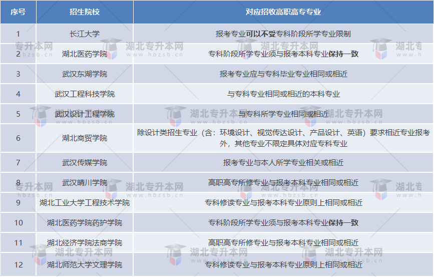2023報專升本?？茖W(xué)的專業(yè)本科沒有招生的怎么辦？還能報嗎？