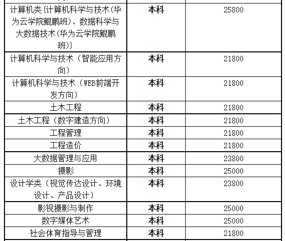 湖北商貿(mào)學(xué)院專升本學(xué)費(fèi)是多少？最新學(xué)費(fèi)比去年便宜嗎？