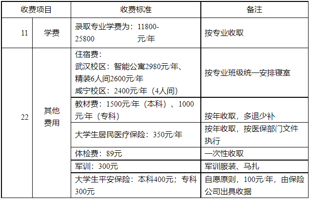 湖北商貿(mào)學(xué)院專升本學(xué)費(fèi)是多少？最新學(xué)費(fèi)比去年便宜嗎？