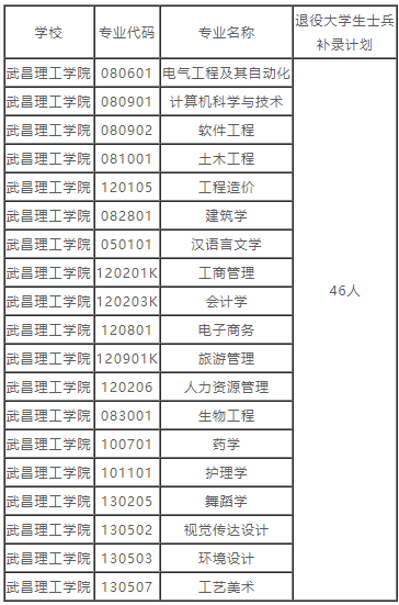 湖北普通專升本的補(bǔ)錄預(yù)錄取名單也就是在這兩天就都公布出來(lái)了，因?yàn)椴痪弥缶鸵_(kāi)學(xué)，學(xué)校也要準(zhǔn)備開(kāi)學(xué)事宜了。