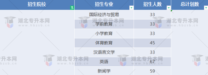湖北專升本有哪些師范學(xué)校招生？師范學(xué)校招多少人？