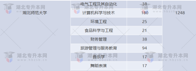 湖北專升本有哪些師范學(xué)校招生？師范學(xué)校招多少人？
