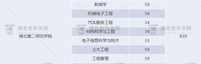 湖北專升本有哪些師范學(xué)校招生？師范學(xué)校招多少人？