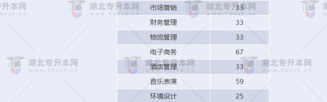 湖北專升本有哪些師范學(xué)校招生？師范學(xué)校招多少人？