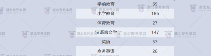 湖北專升本有哪些師范學(xué)校招生？師范學(xué)校招多少人？