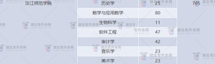 湖北專升本有哪些師范學(xué)校招生？師范學(xué)校招多少人？