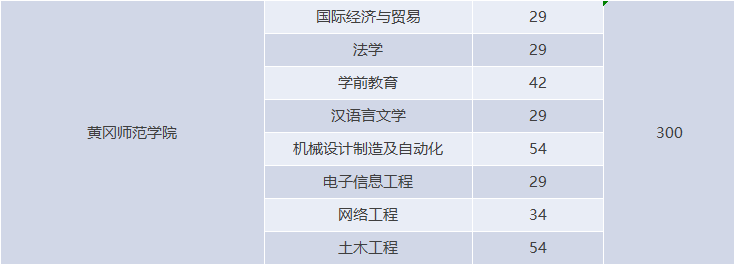 湖北專升本有哪些師范學(xué)校招生？師范學(xué)校招多少人？