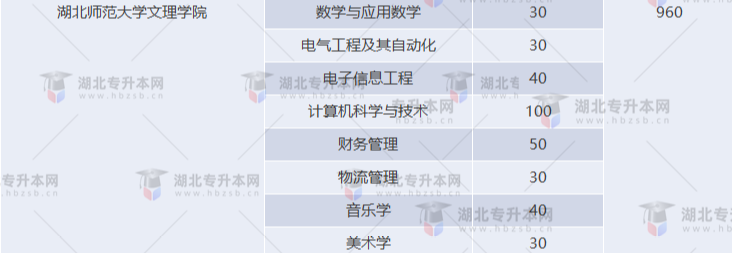 湖北專升本有哪些師范學(xué)校招生？師范學(xué)校招多少人？