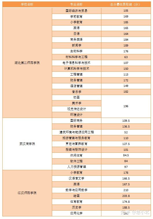 湖北普通專升本要考多少分才能上岸？2019-2022分數(shù)線匯總！