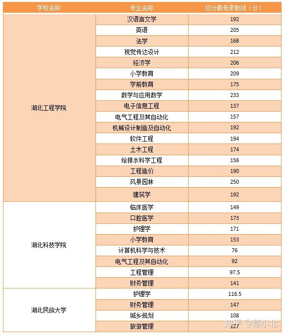 湖北普通專升本要考多少分才能上岸？2019-2022分數(shù)線匯總！