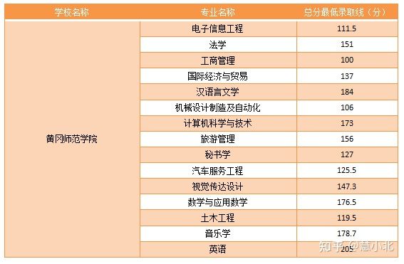 湖北普通專升本要考多少分才能上岸？2019-2022分數(shù)線匯總！