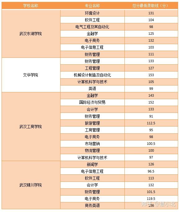 湖北普通專升本要考多少分才能上岸？2019-2022分數(shù)線匯總！