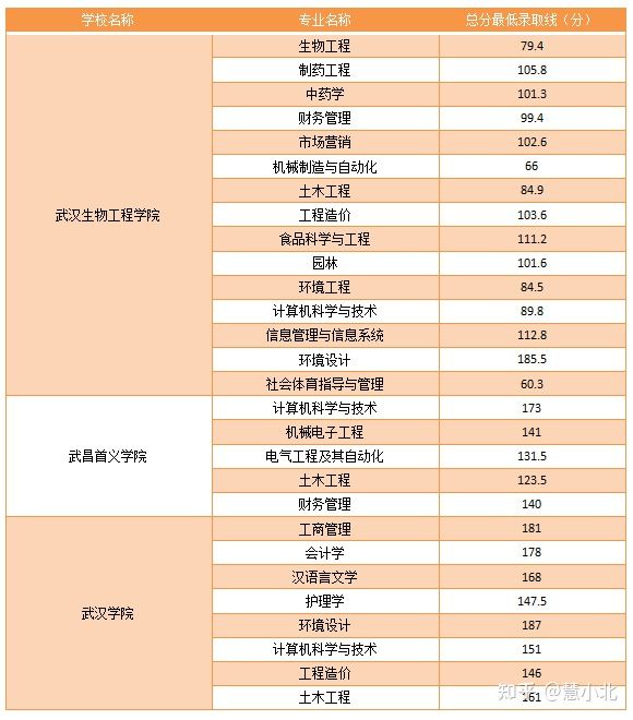 湖北普通專升本要考多少分才能上岸？2019-2022分數(shù)線匯總！